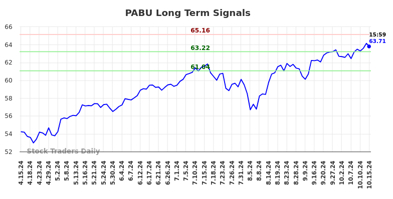 PABU Long Term Analysis for October 16 2024