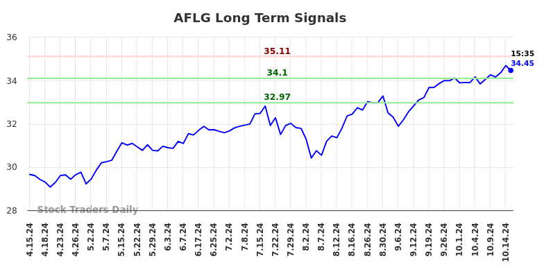 AFLG Long Term Analysis for October 16 2024