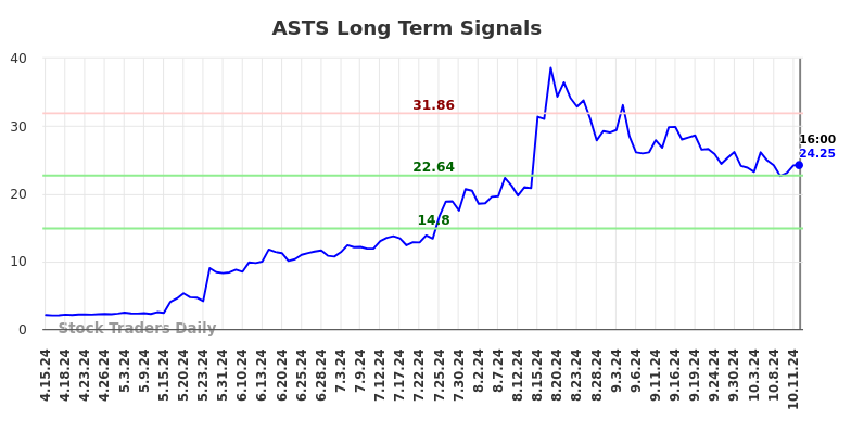 ASTS Long Term Analysis for October 16 2024