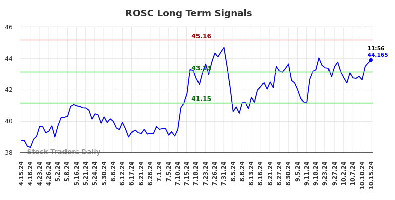 ROSC Long Term Analysis for October 16 2024