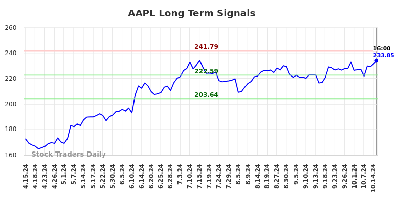 AAPL Long Term Analysis for October 16 2024