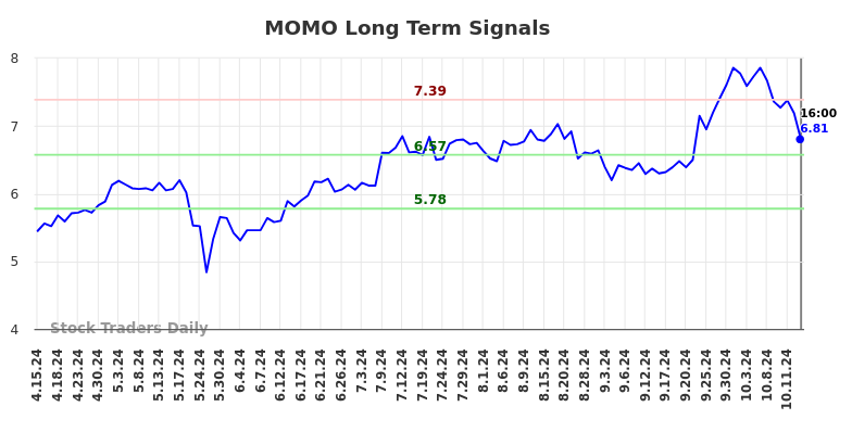 MOMO Long Term Analysis for October 16 2024