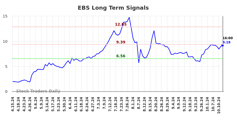 EBS Long Term Analysis for October 16 2024