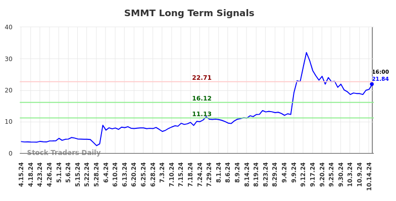 SMMT Long Term Analysis for October 16 2024