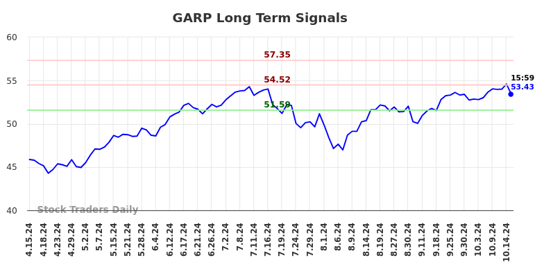 GARP Long Term Analysis for October 16 2024