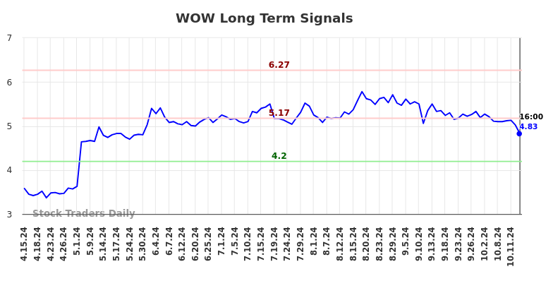 WOW Long Term Analysis for October 16 2024 WOW Long Term Analysis for October 16 2024