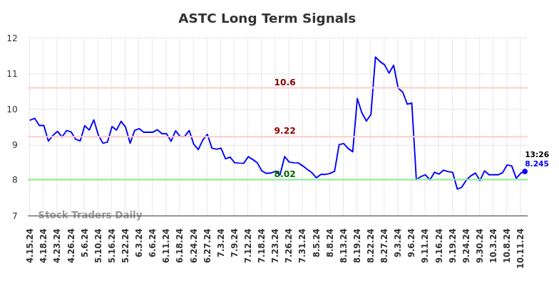 ASTC Long Term Analysis for October 16 2024