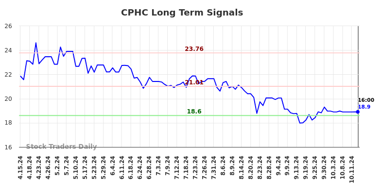 CPHC Long Term Analysis for October 16 2024