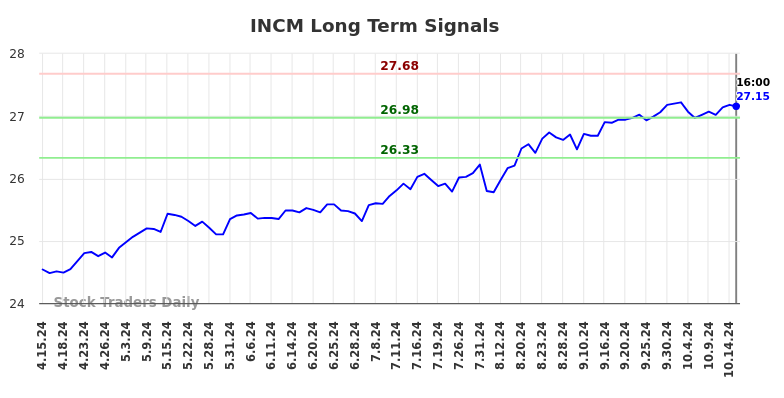 INCM Long Term Analysis for October 16 2024