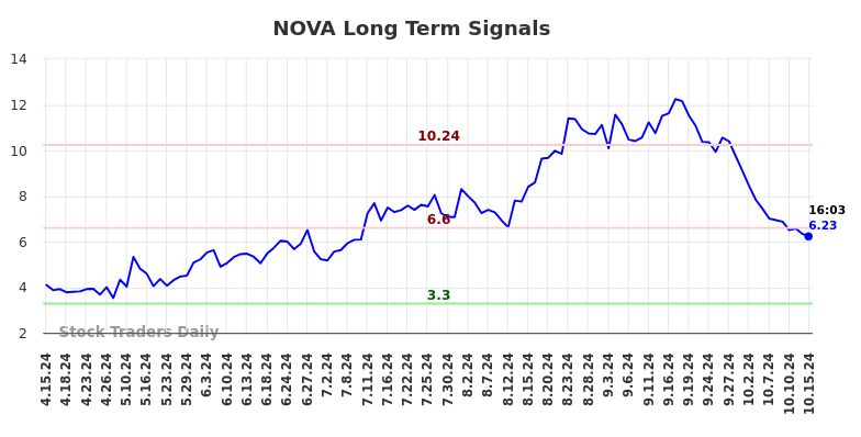 NOVA Long Term Analysis for October 16 2024