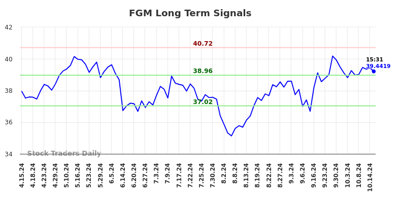 FGM Long Term Analysis for October 16 2024