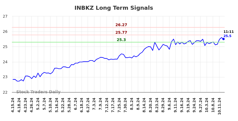 INBKZ Long Term Analysis for October 16 2024