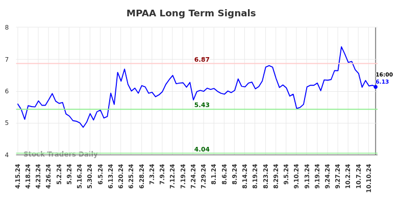 MPAA Long Term Analysis for October 16 2024