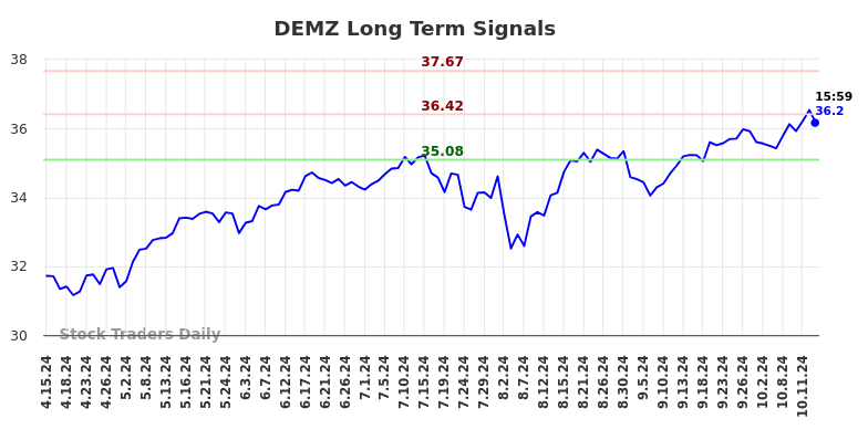 DEMZ Long Term Analysis for October 16 2024