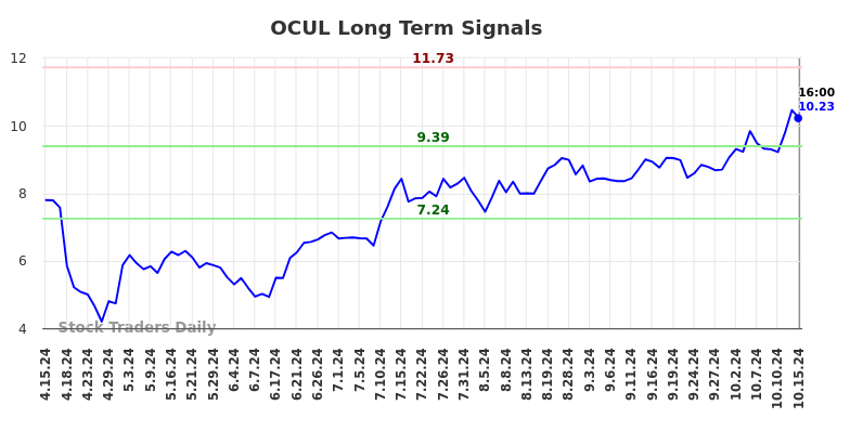 OCUL Long Term Analysis for October 16 2024 OCUL Long Term Analysis for October 16 2024