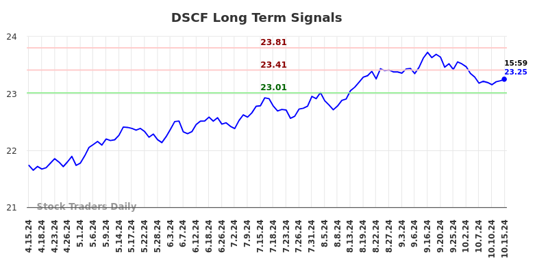 DSCF Long Term Analysis for October 16 2024