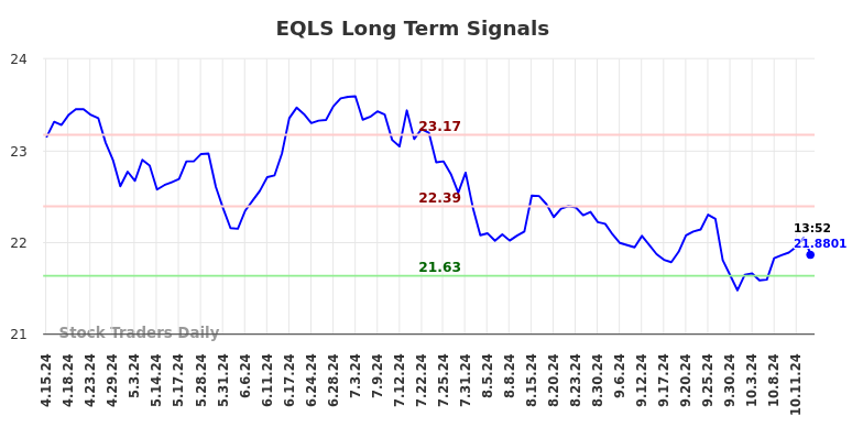 EQLS Long Term Analysis for October 16 2024