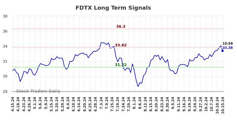 FDTX Long Term Analysis for October 16 2024