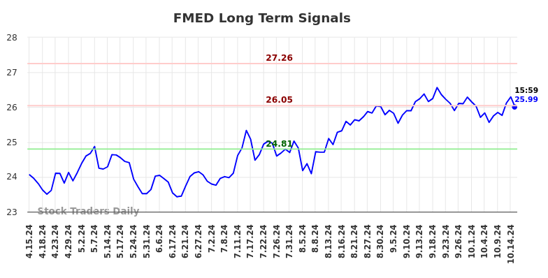 FMED Long Term Analysis for October 16 2024