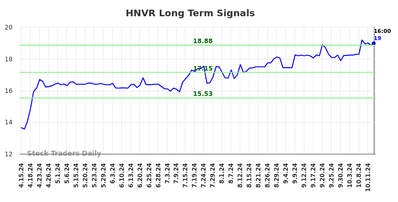 HNVR Long Term Analysis for October 16 2024