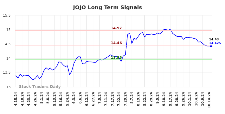 JOJO Long Term Analysis for October 16 2024