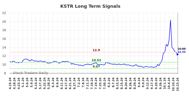 KSTR Long Term Analysis for October 16 2024