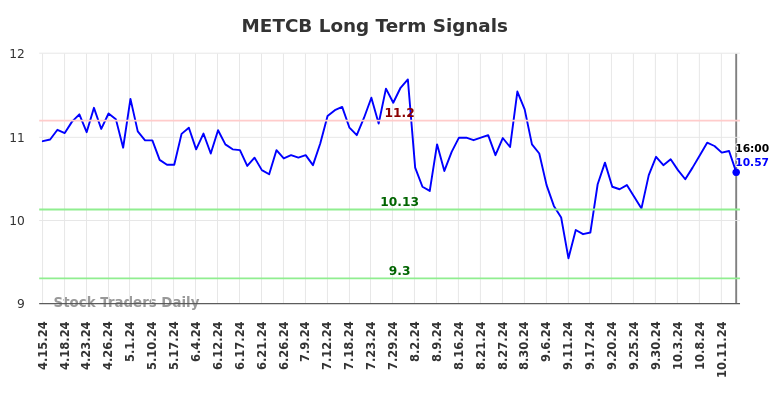 METCB Long Term Analysis for October 16 2024