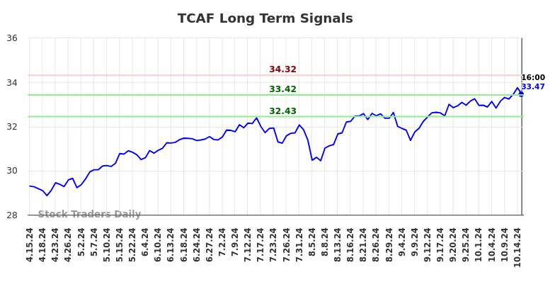 TCAF Long Term Analysis for October 16 2024