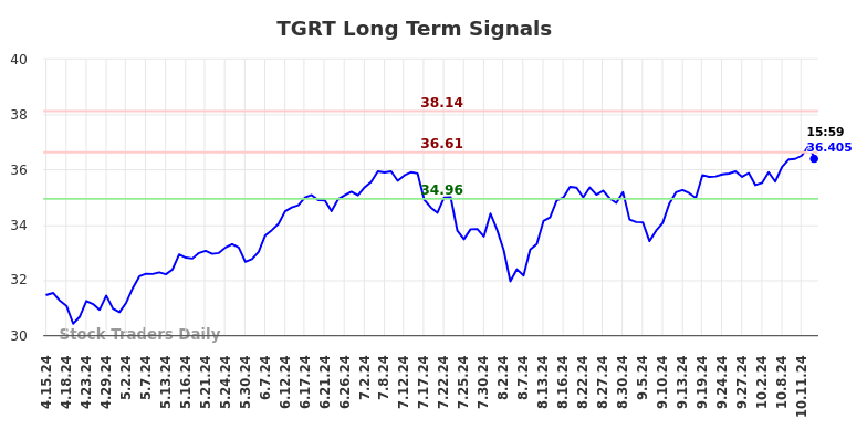 TGRT Long Term Analysis for October 16 2024