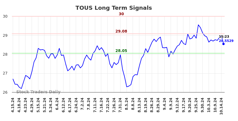 TOUS Long Term Analysis for October 16 2024