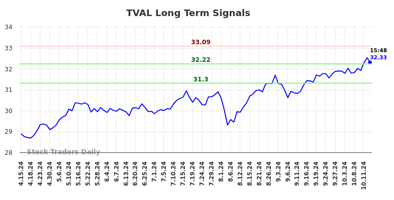 TVAL Long Term Analysis for October 16 2024