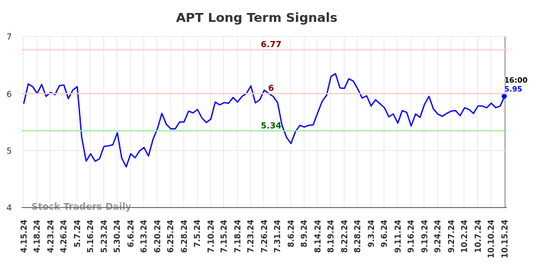 APT Long Term Analysis for October 16 2024