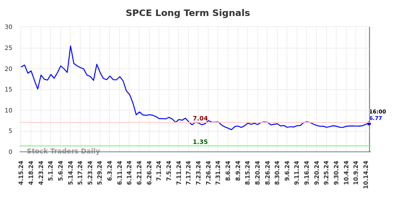 SPCE Long Term Analysis for October 16 2024