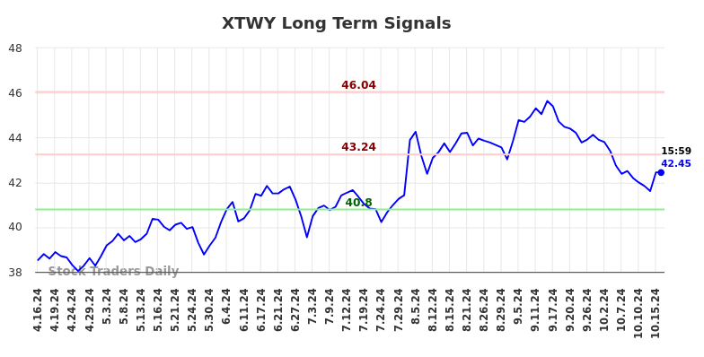 XTWY Long Term Analysis for October 16 2024 XTWY Long Term Analysis for October 16 2024