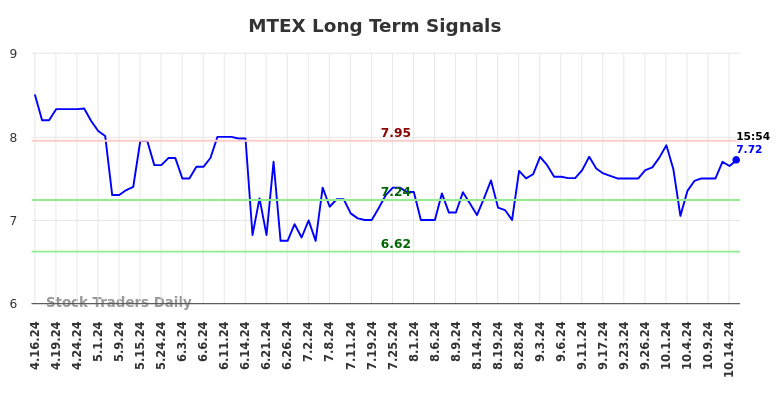 MTEX Long Term Analysis for October 16 2024