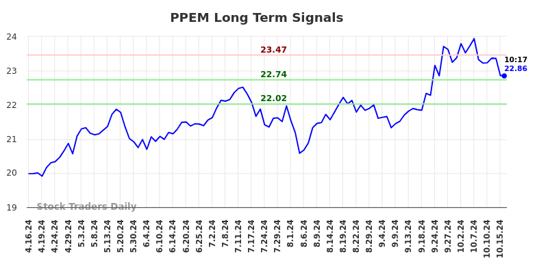 PPEM Long Term Analysis for October 16 2024 PPEM Long Term Analysis for October 16 2024