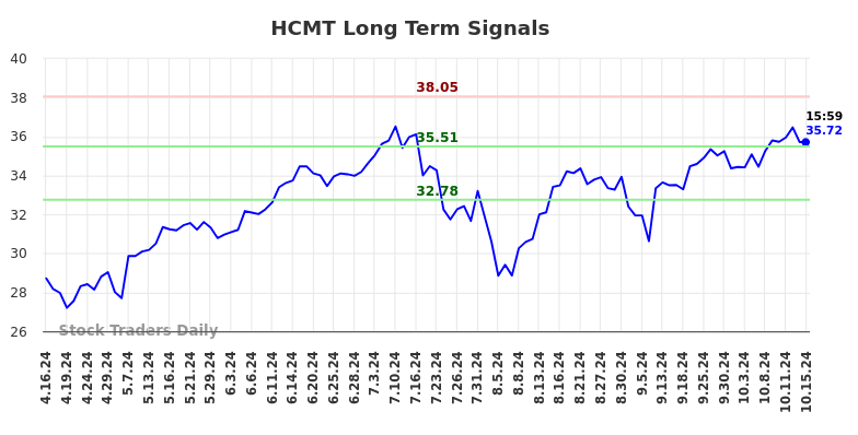 HCMT Long Term Analysis for October 16 2024