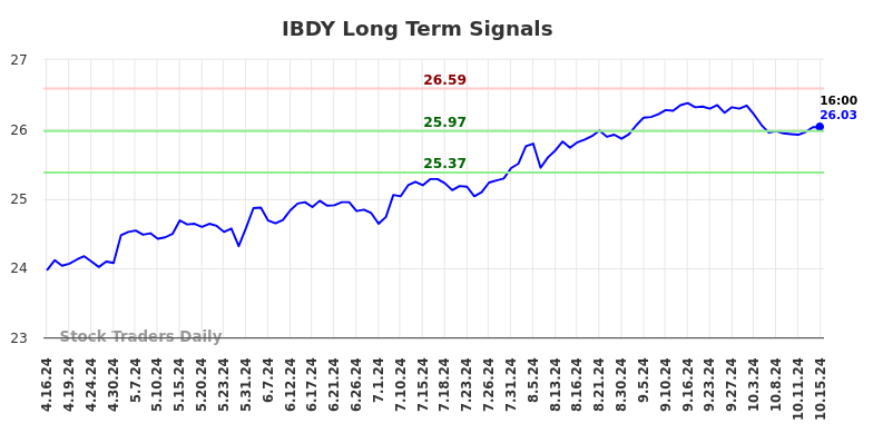 IBDY Long Term Analysis for October 16 2024