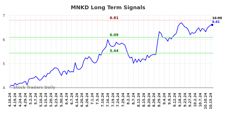 MNKD Long Term Analysis for October 16 2024