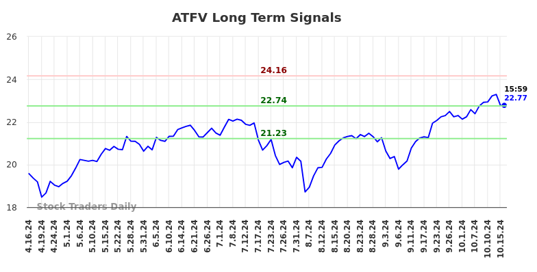 ATFV Long Term Analysis for October 16 2024