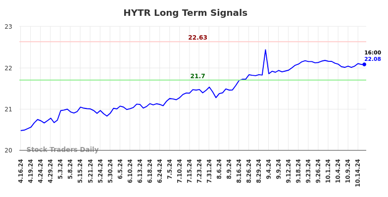 HYTR Long Term Analysis for October 16 2024