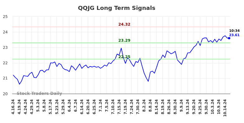 QQJG Long Term Analysis for October 16 2024