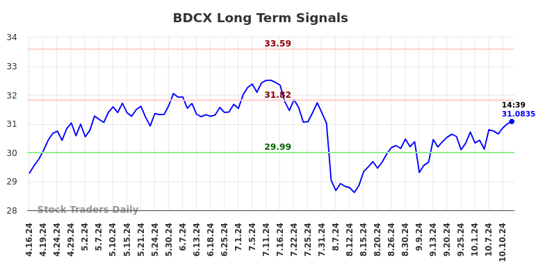 BDCX Long Term Analysis for October 16 2024