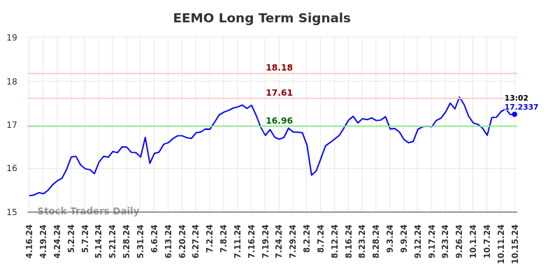 EEMO Long Term Analysis for October 16 2024