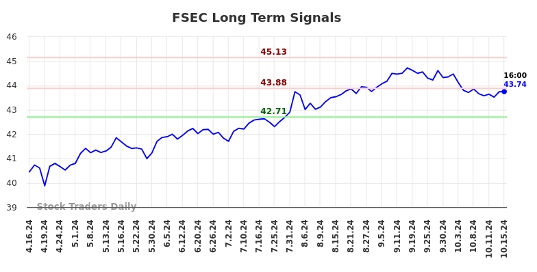 FSEC Long Term Analysis for October 16 2024