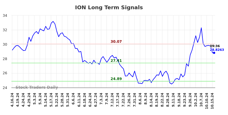 ION Long Term Analysis for October 16 2024