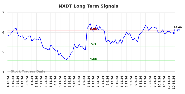 NXDT Long Term Analysis for October 16 2024