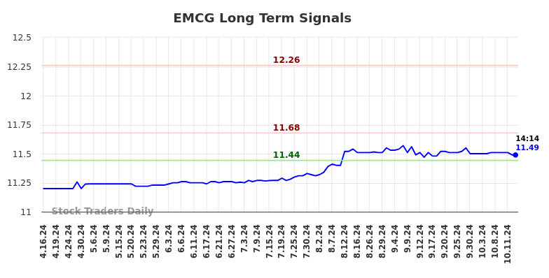 EMCG Long Term Analysis for October 16 2024