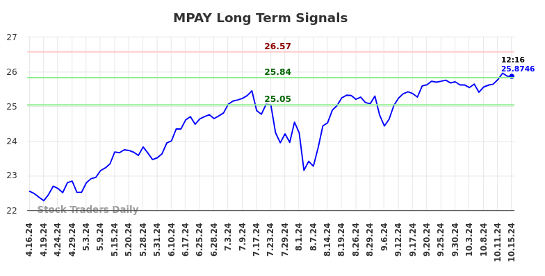 MPAY Long Term Analysis for October 16 2024