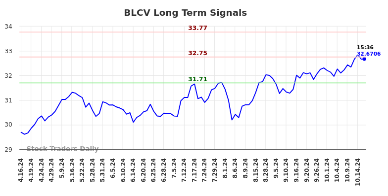 BLCV Long Term Analysis for October 16 2024